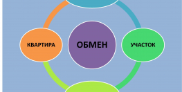 Обмен (2 варианта) - Агентство недвижимости Сысертская Усадьба, Сысерть